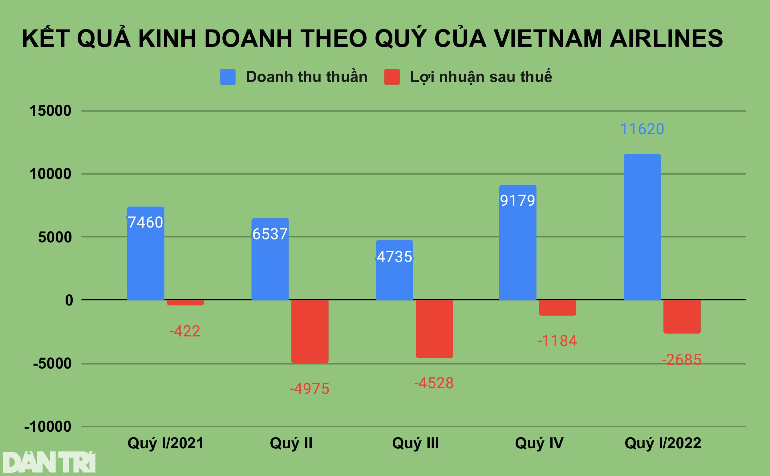 Lỗ lũy kế vượt 1 tỷ USD, Vietnam Airlines tính bán máy bay - 1