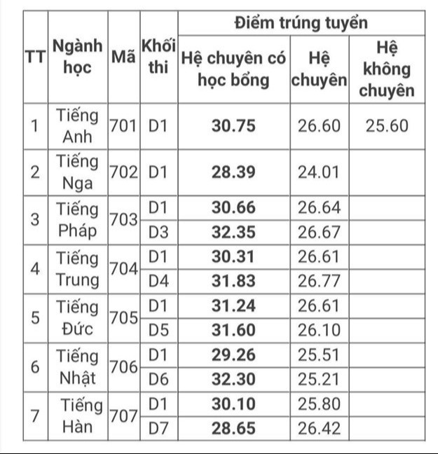 Điểm chuẩn vào lớp 10 Trường THPT Chuyên Ngoại ngữ năm 2022