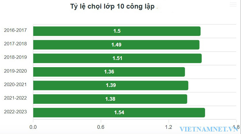 Tỷ lệ chọi vào lớp 10 công lập tại Hà Nội 2022 cao nhất trong 7 năm qua