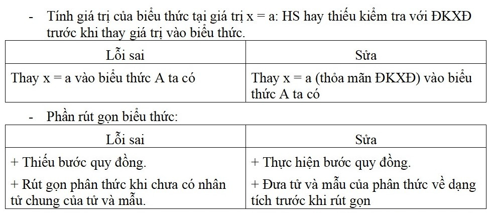 Những lỗi hay gặp và cách sửa trong bài thi vào lớp 10 môn Toán năm 2022