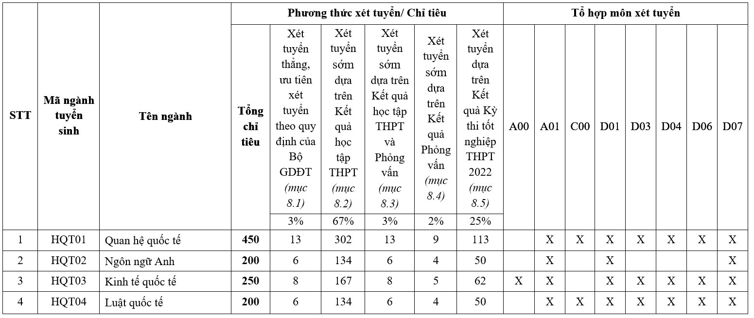 Phương án tuyển sinh, hoc phí của Học viện Ngoại giao năm 2022