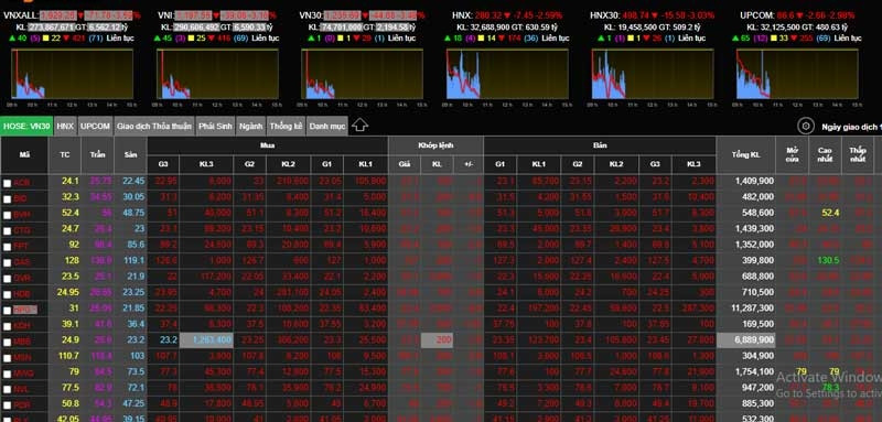 Hàng trăm cổ phiếu đồng loạt giảm giá, VN-Index lao dốc, thử thách mốc 1.200 điểm