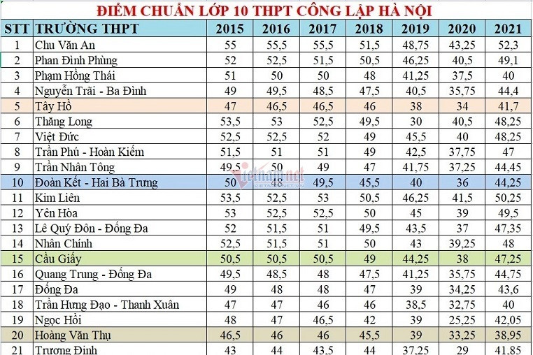 Điểm chuẩn vào lớp 10 tại Hà Nội và TP.HCM 3 năm gần đây