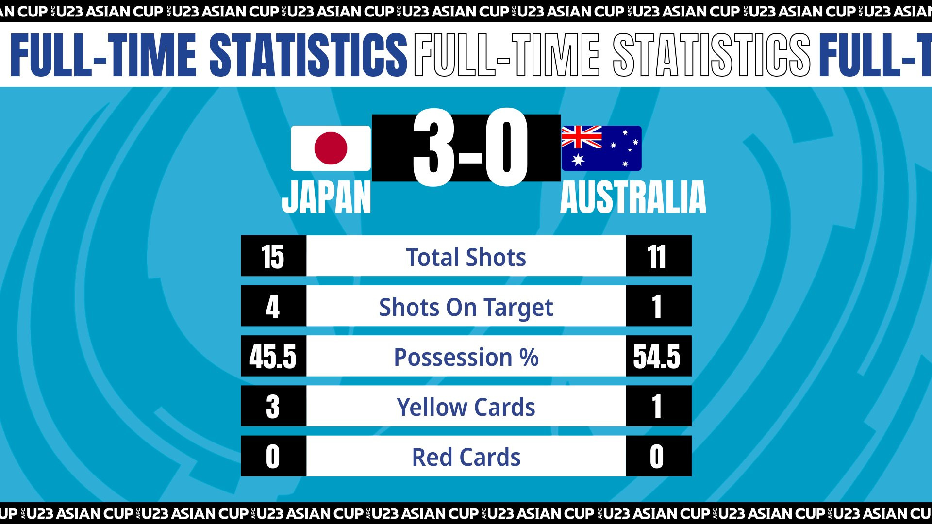Kết Quả Bóng Đá U23 Nhật Bản 3-0 U23 Australia - Tranh Hạng 3 U23 Châu Á  2022