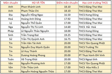 5 thí sinh đạt điểm tuyệt đối môn chuyên thi vào lớp 10 trường Phan Bội Châu