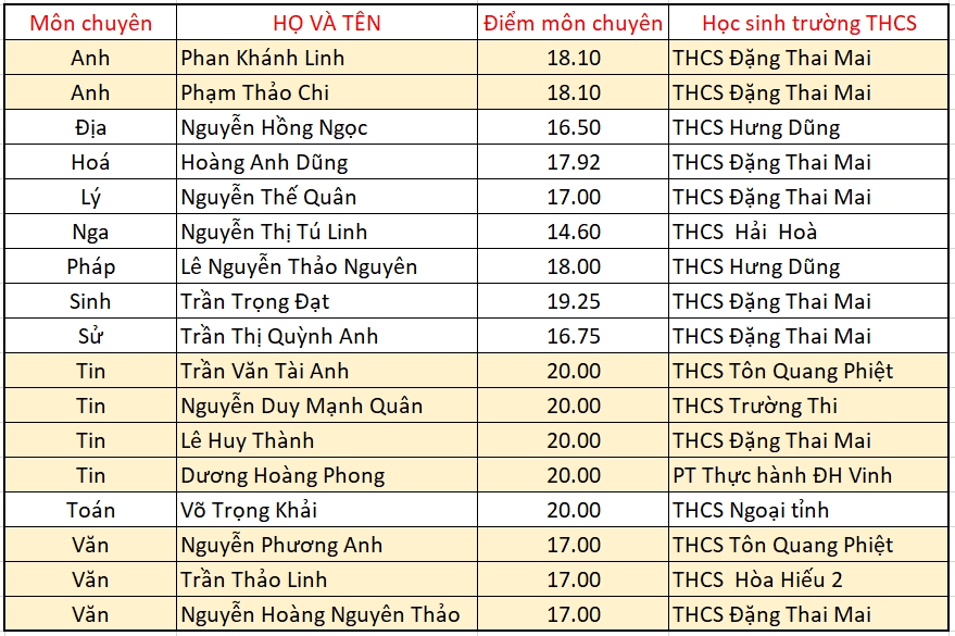 5 thí sinh đạt điểm tuyệt đối môn chuyên thi vào lớp 10 trường Phan Bội Châu