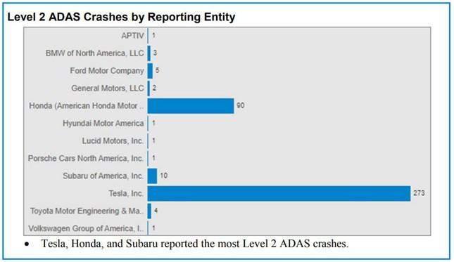 Hệ thống hỗ trợ người lái trên xe hơi có liên quan đến hàng trăm vụ tai nạn ảnh 3
