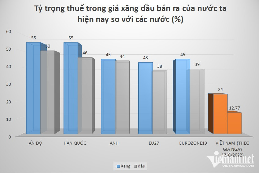 Thuế xăng Việt Nam thấp hơn nhiều nước, chưa giảm thuế tiêu thụ đặc biệt - VietNamNet