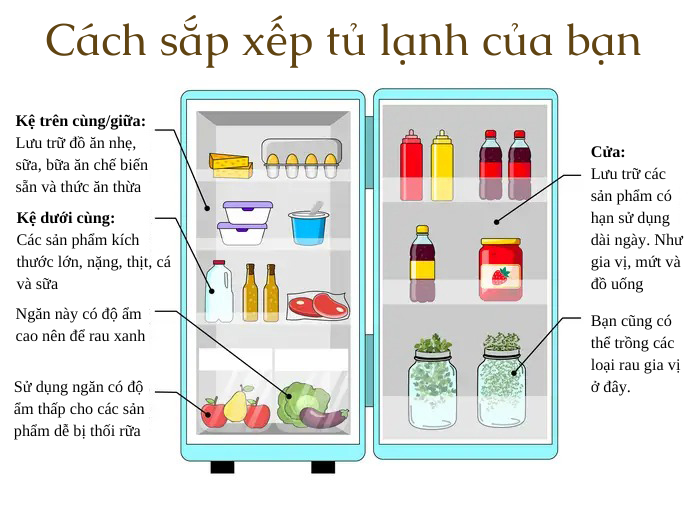Cách giúp bạn có chiếc tủ lạnh ngăn nắp giảm lãng phí, tiết kiệm tiền và đồ ăn tươi ngon hơn - Ảnh 2.