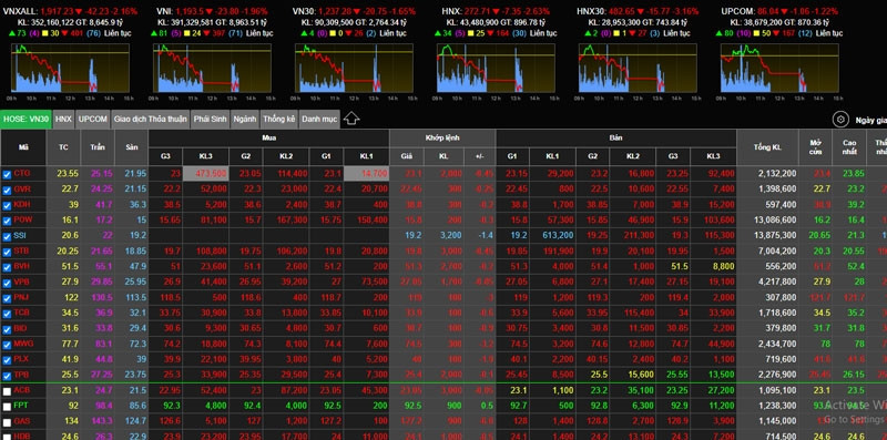 Ông lớn dồn dập mất tỷ USD, VN-Index lao dốc xuống 1.180 điểm