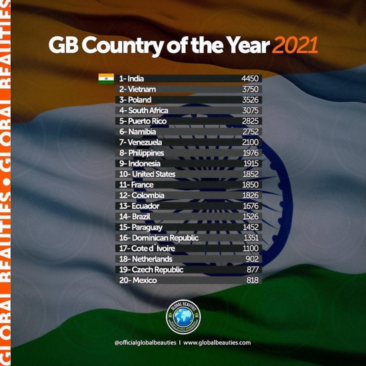 vietnam ranks second in globalbeauties ranking country of the year 2021 picture 1