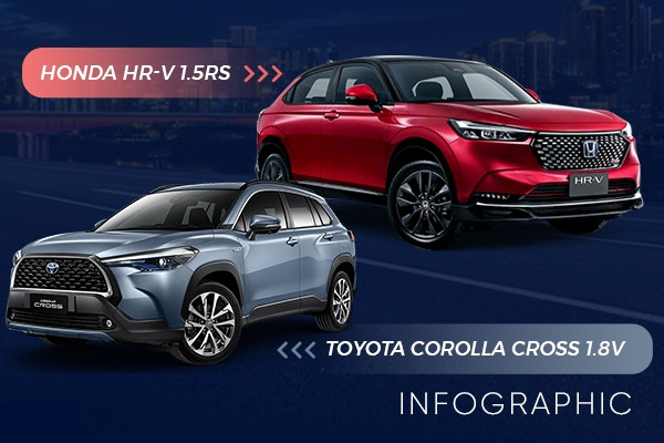 Xe gầm cao hơn 800 triệu: Chọn Honda HR-V 1.5RS hay Toyota Corolla Cross 1.8V
