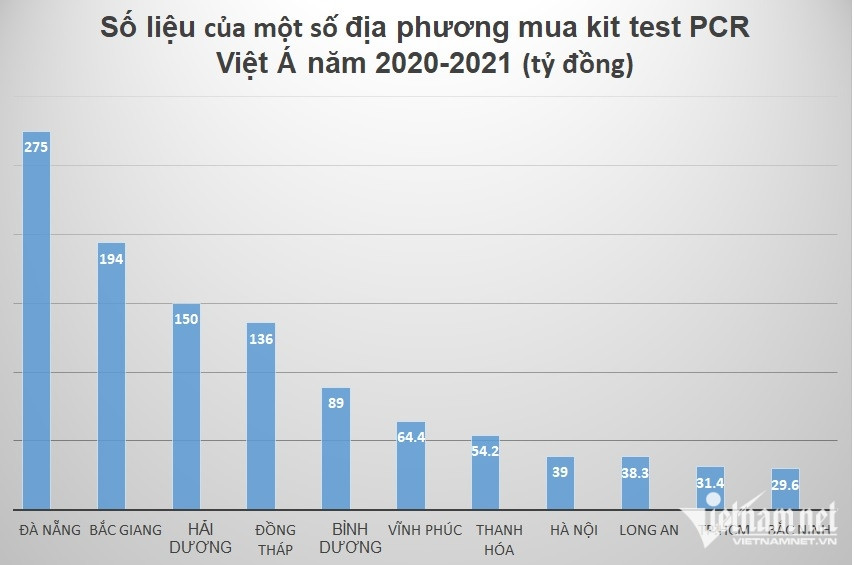 Nghìn tỷ mua kit test Việt Á: Nơi giá 500 nghìn, chỗ đắt nhất hơn 1 triệu/bộ