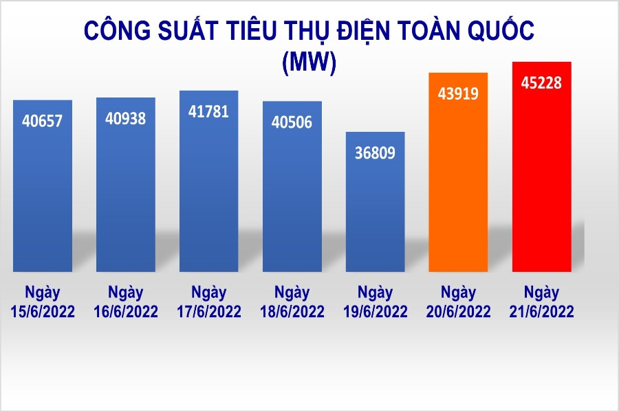 Tiêu thụ điện lập kỷ lục mới, nắng nóng kêu gọi tiết kiệm điện