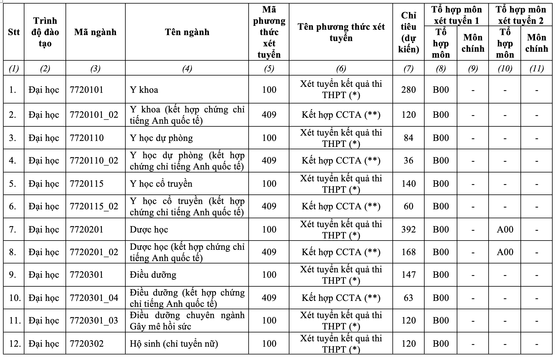 Chỉ tiêu tuyển sinh và học phí trường ĐH Y Dược TP.HCM năm 2022