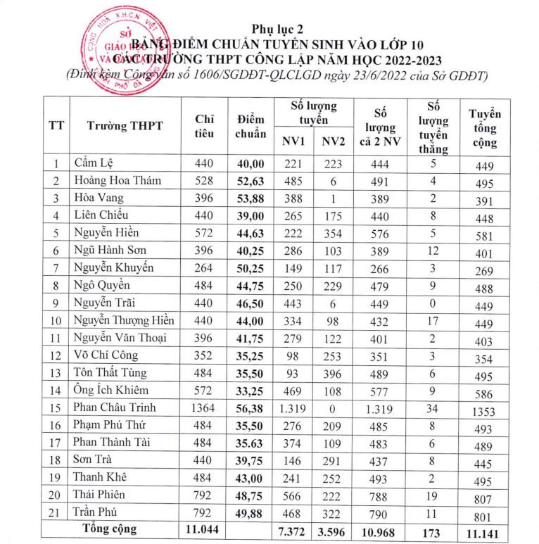 Điểm chuẩn vào lớp 10 Đà Nẵng 2022 cao nhất là 56,38