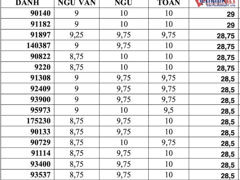 Top 70 thí sinh có điểm xét tuyển vào lớp 10 TP.HCM cao nhất