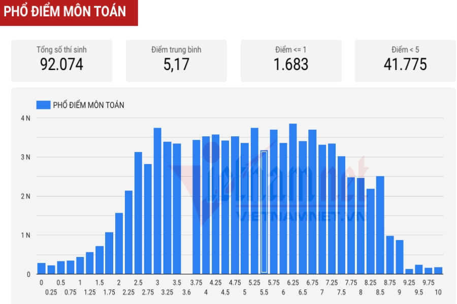 Phổ điểm xét tuyển vào lớp 10 TP.HCM như thế nào?