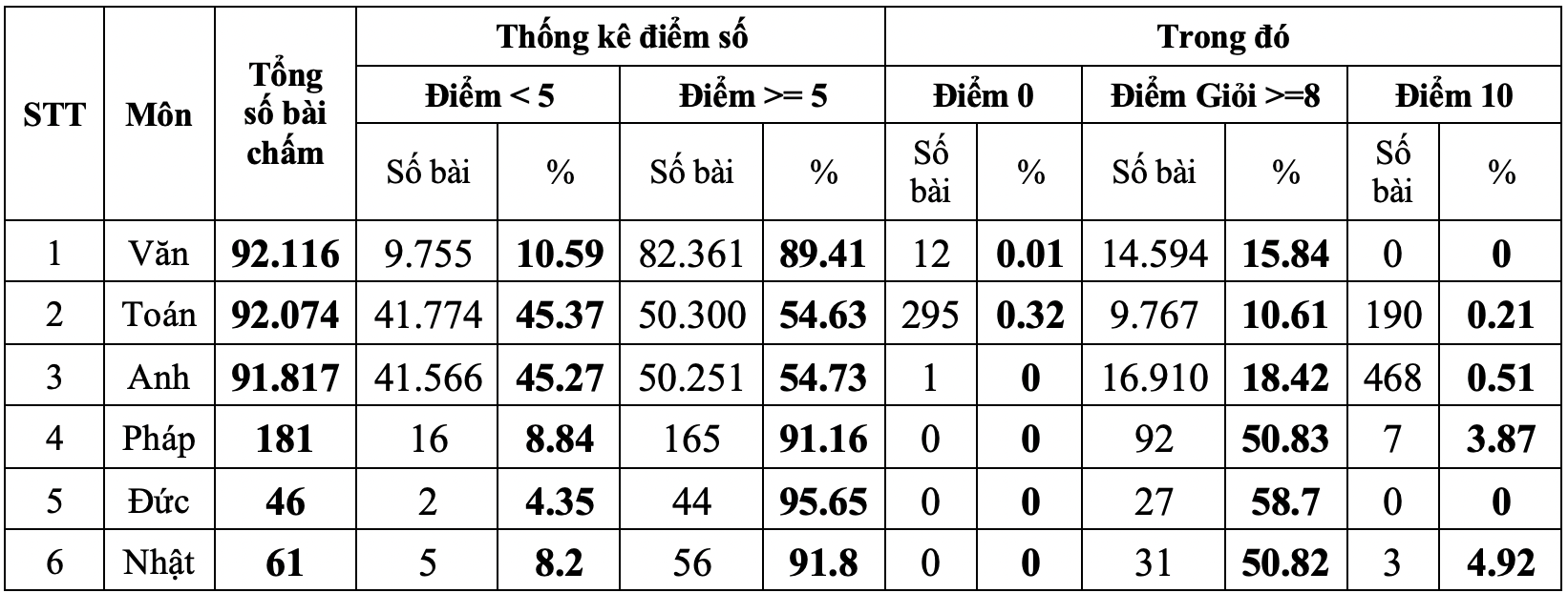 45% học sinh TP.HCM có điểm thi lớp 10 ở 2 môn dưới 5