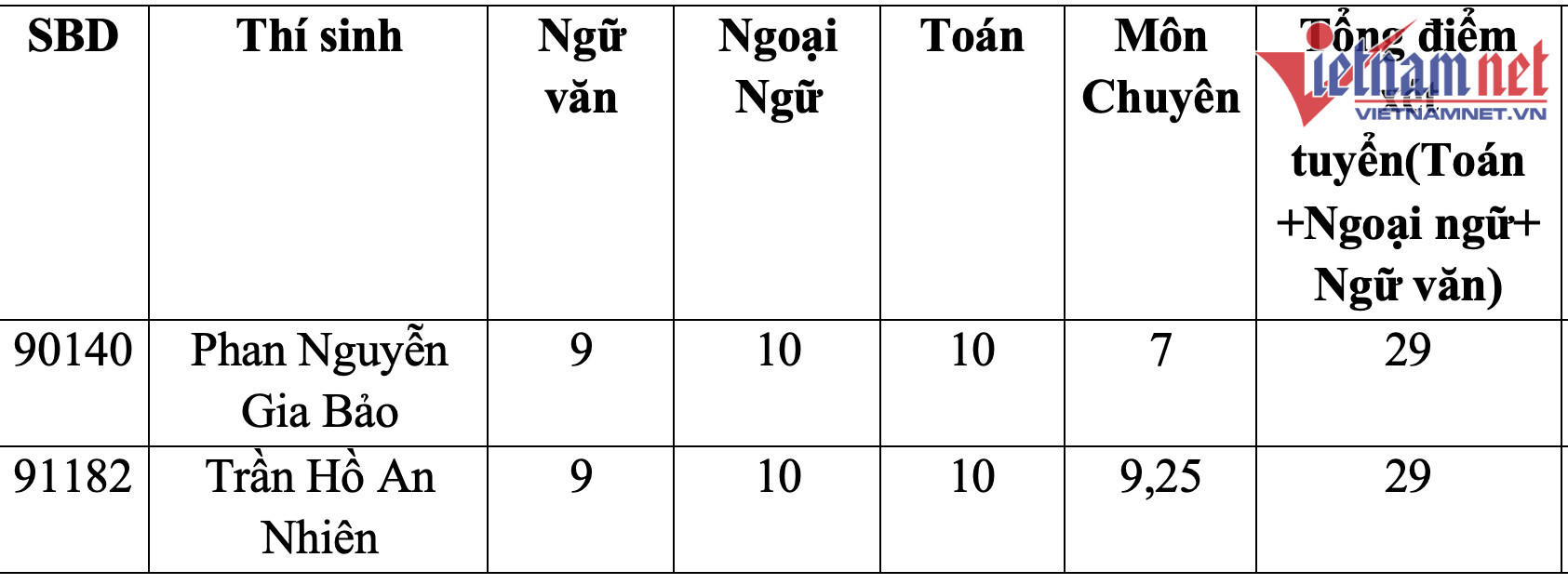 Hãy xem hình ảnh của thủ khoa để cảm nhận nét đặc biệt và sự đam mê trong học tập của một người xuất sắc. Họ là tấm gương sáng giúp truyền cảm hứng cho các bạn trẻ trong việc nỗ lực và cố gắng học tập tốt nhất có thể.