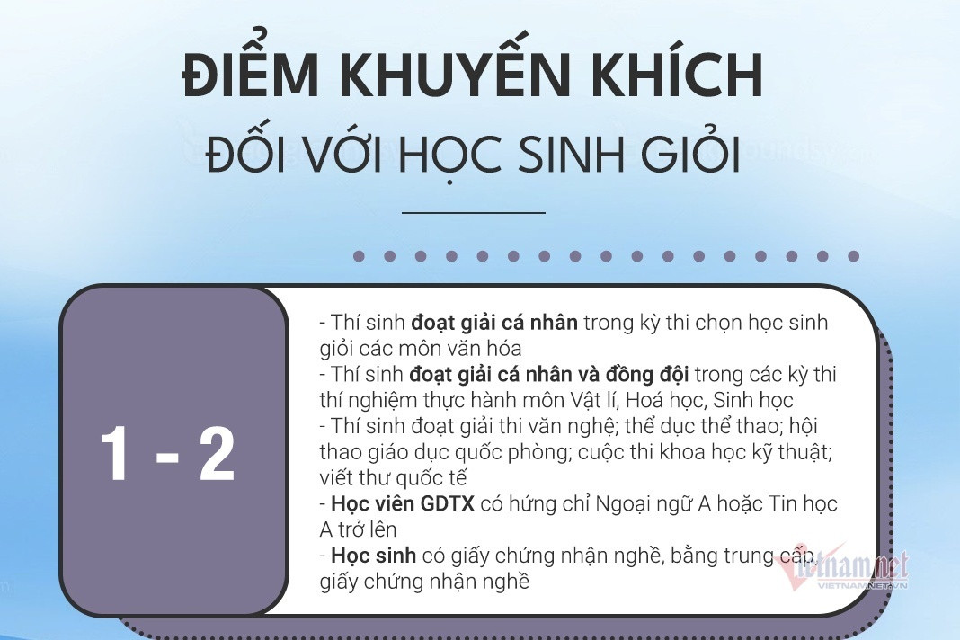 Cách tính điểm ưu tiên xét tốt nghiệp THPT năm 2021