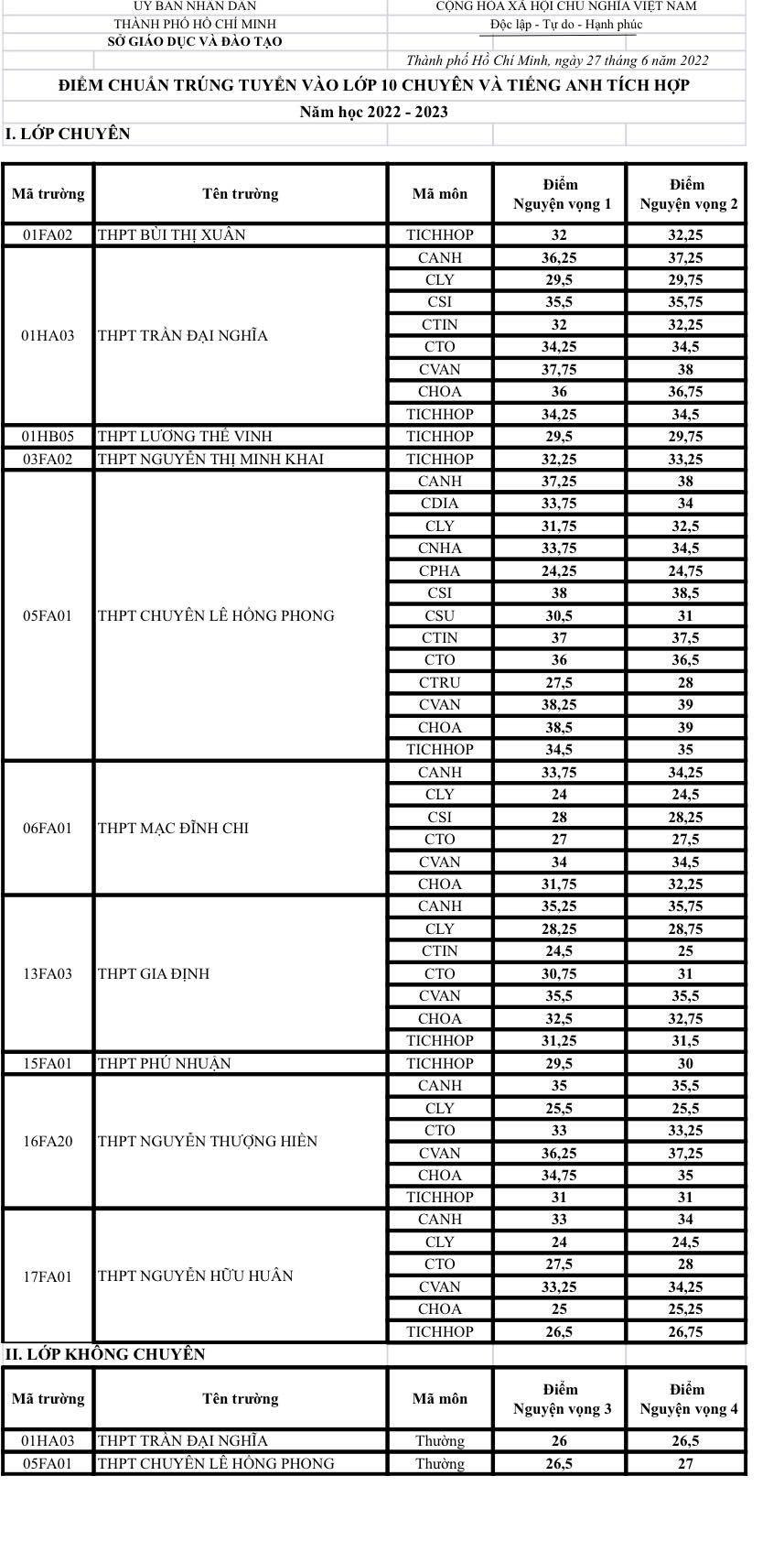 Điểm chuẩn vào lớp 10 các trường chuyên tại TP.HCM năm 2022
