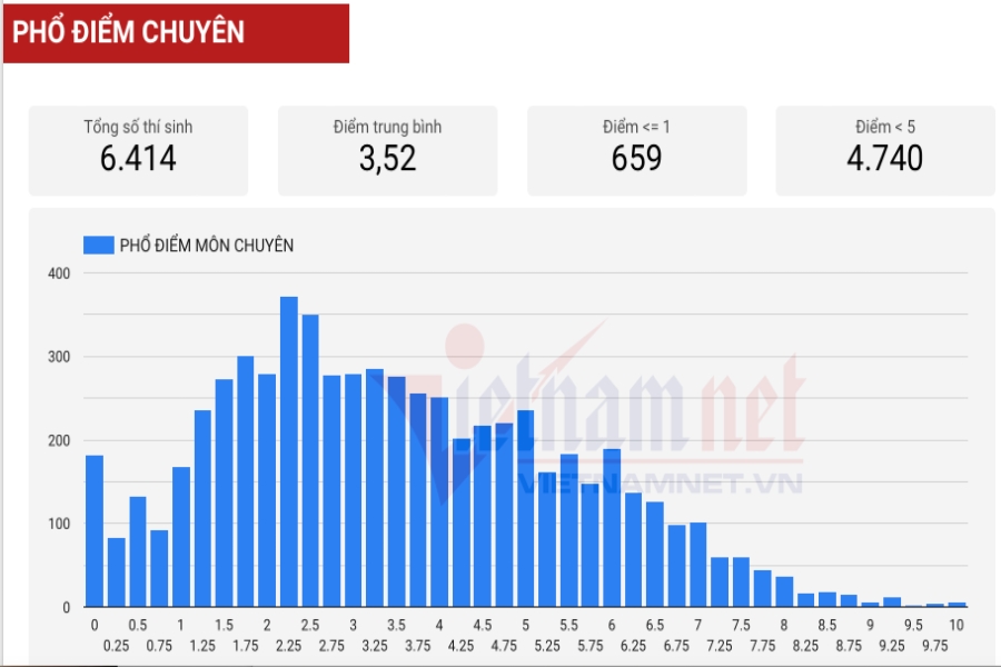 Điểm chuẩn vào lớp 10 chuyên và tích hợp tại TP.HCM năm 2022