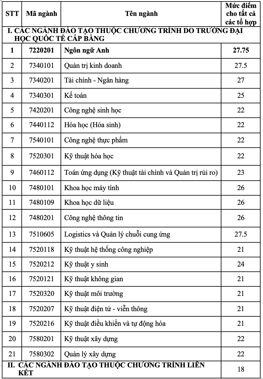 Điểm chuẩn Trường ĐH Quốc tế 2022 theo phương thức ưu tiên, đánh giá năng lực