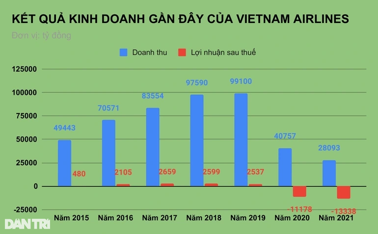 Hé lộ lương của Chủ tịch HĐQT Vietnam Airlines - 1