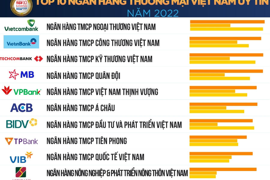 Top 10 ngân hàng thương mại Việt Nam uy tín năm 2022