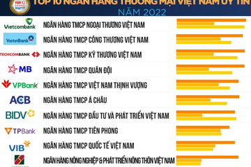 Top 10 ngân hàng thương mại Việt Nam uy tín năm 2022