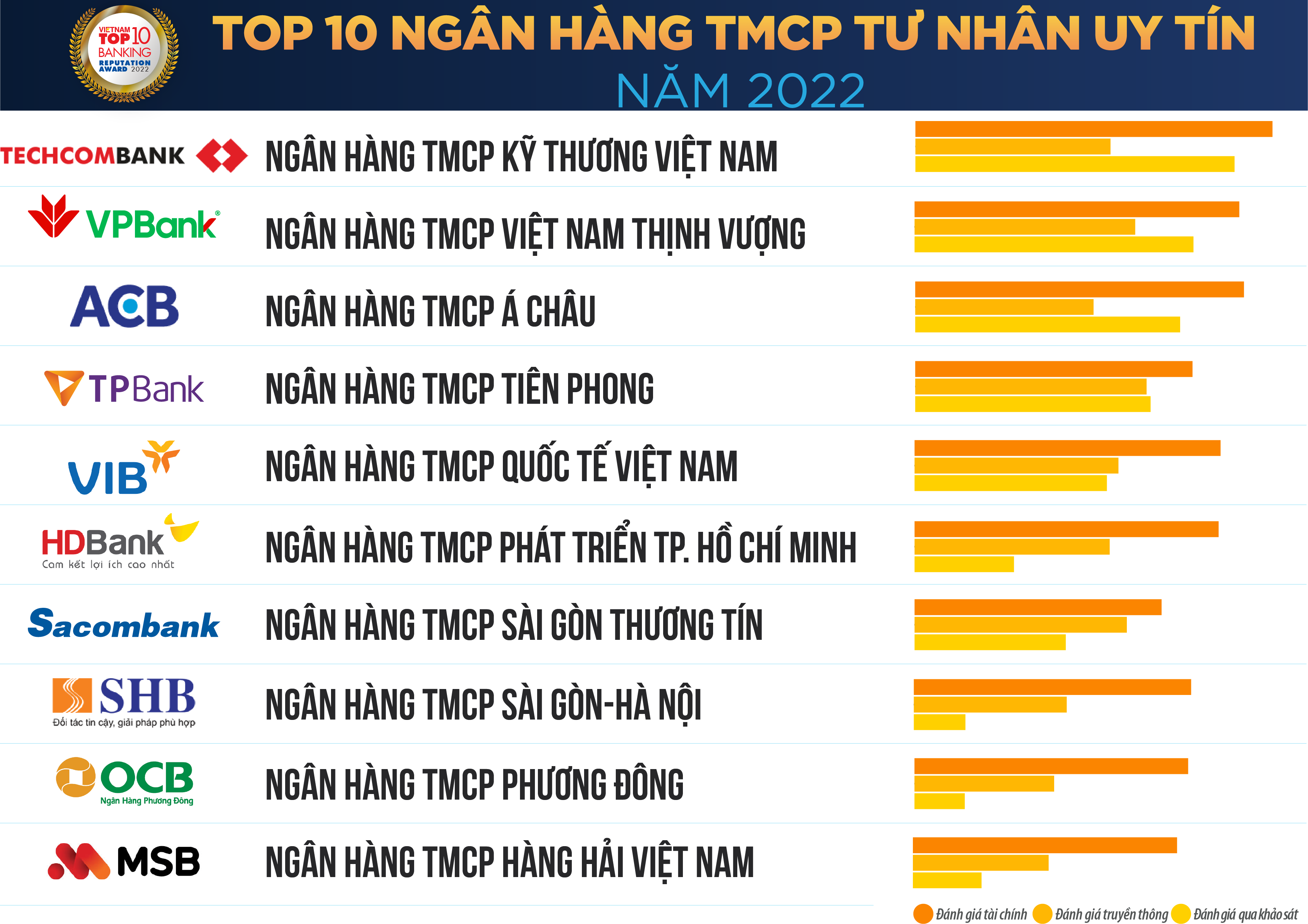 Top 10 ngân hàng thương mại Việt Nam uy tín năm 2022 – Gia Sư Minh Đức