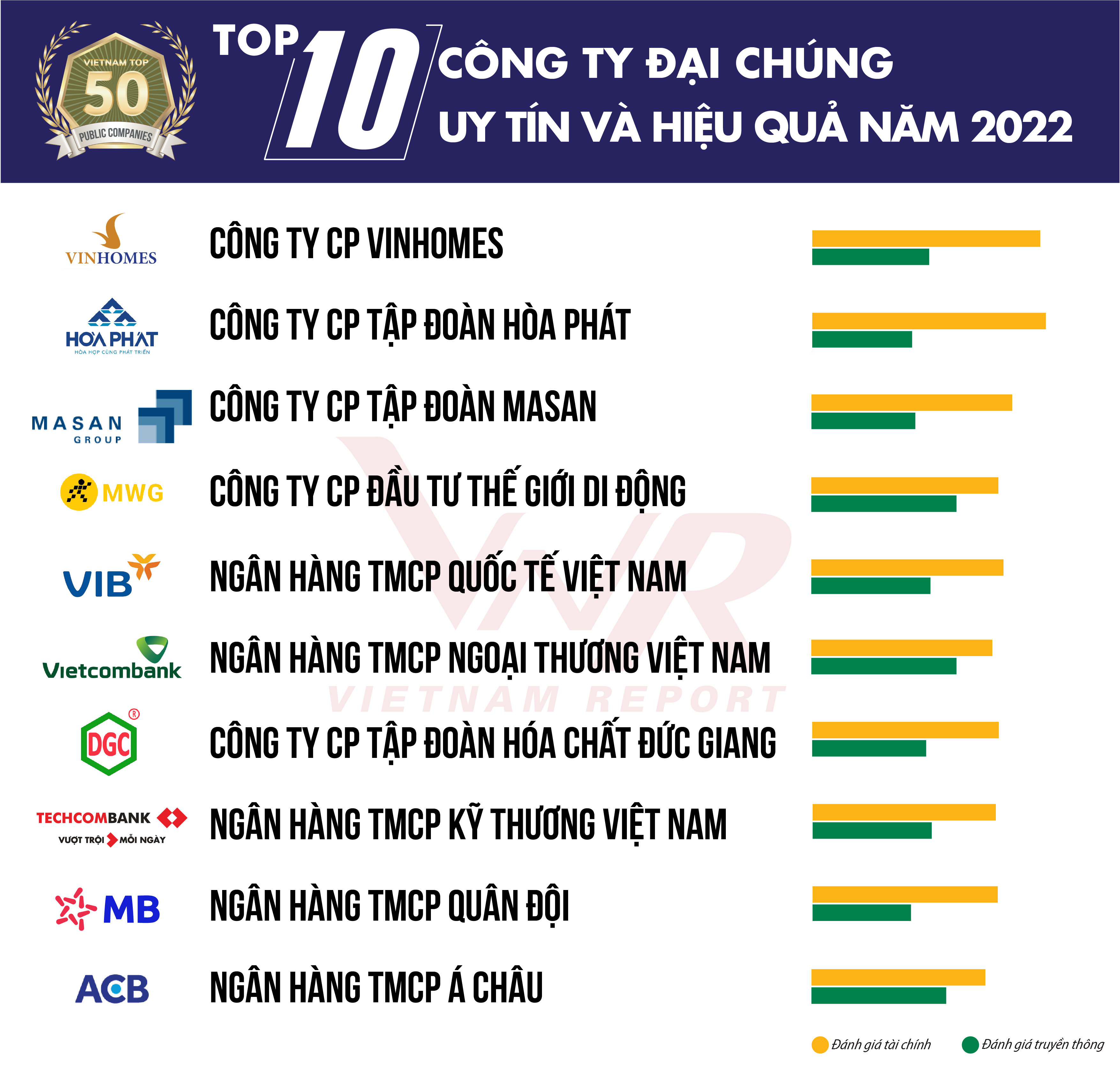 Công bố Top 50 Công ty Đại chúng Uy tín và Hiệu quả năm 2022
                 – Vietnam Report