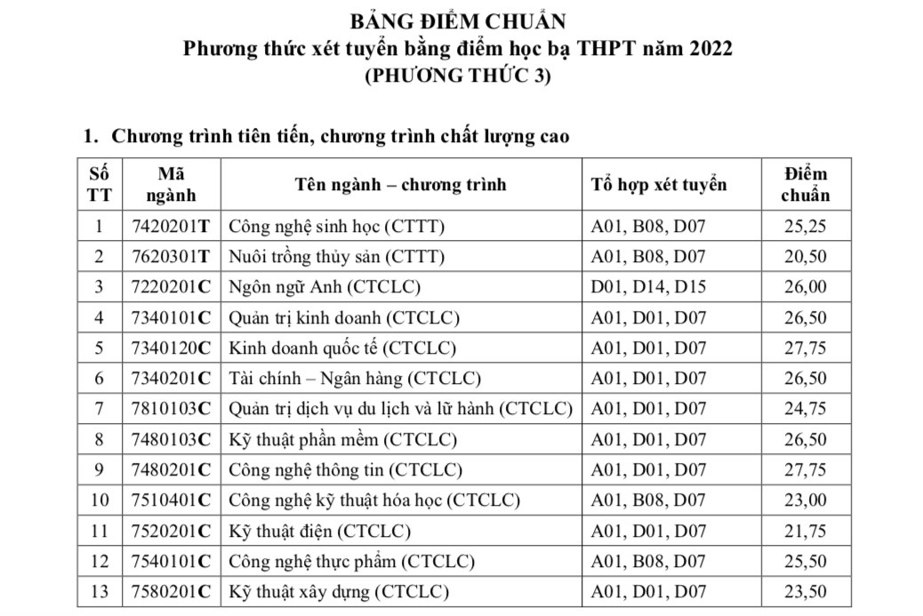 Điểm chuẩn học bạ ĐH Cần Thơ cao nhất là 29,25