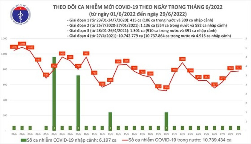 Vietnam stops announcing new daily Covid-19 infection from June 29 ảnh 1