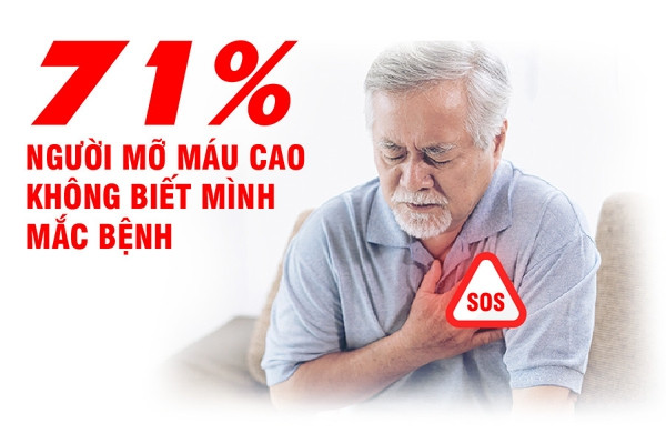 71% người mỡ máu cao không biết mình mắc bệnh