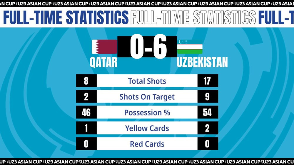 u23 qatar 0 6 u23 uzbekistan 14