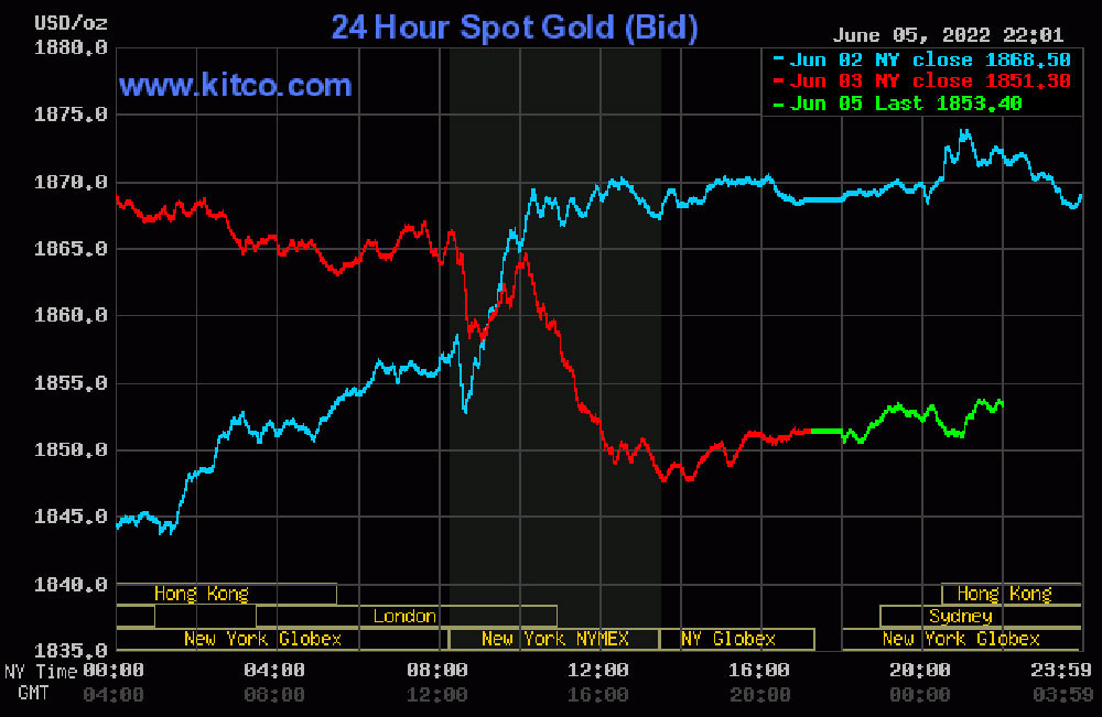 bieu-do-dien-bien-gia-vang-the-gioi-06-06-2022