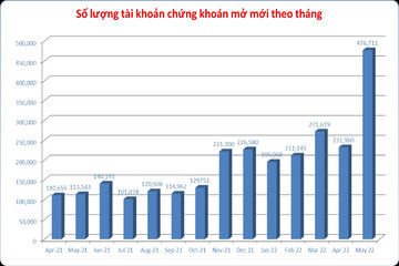 Kỷ lục lịch sử giữa tháng 5 đỏ lửa, nửa triệu tay chơi mới vào sàn chứng khoán