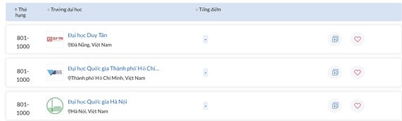 Three VN universities in the top 1,000 best universities in the world 2023