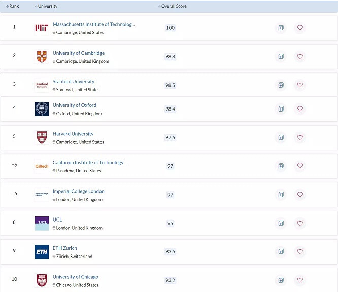 Three VN universities in the top 1,000 best universities in the world 2023