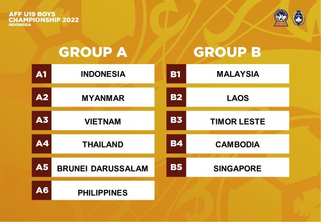Bảng xếp hạng giải U19 Đông Nam Á 2022: Myanmar, Lào lên ngôi đầu