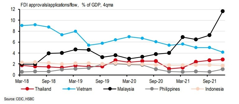 Vietnam continues to be one of the top FDI receivers in ASEAN