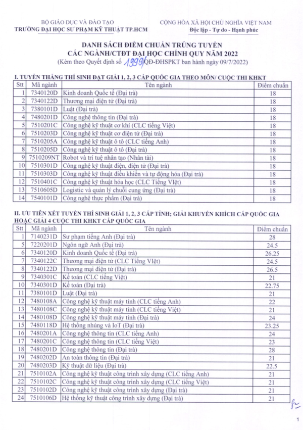 Điểm Chuẩn Xét Học Bạ Đại Học Sư Phạm Kỹ Thuật 2022
