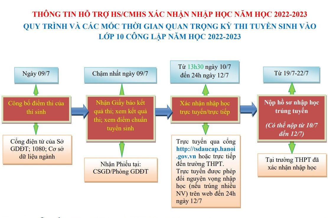 Cách nhập học khi trúng tuyển vào lớp 10 công lập ở Hà Nội