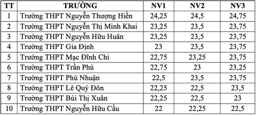 Top 10 trường có điểm chuẩn lớp 10 cao nhất ở TP.HCM