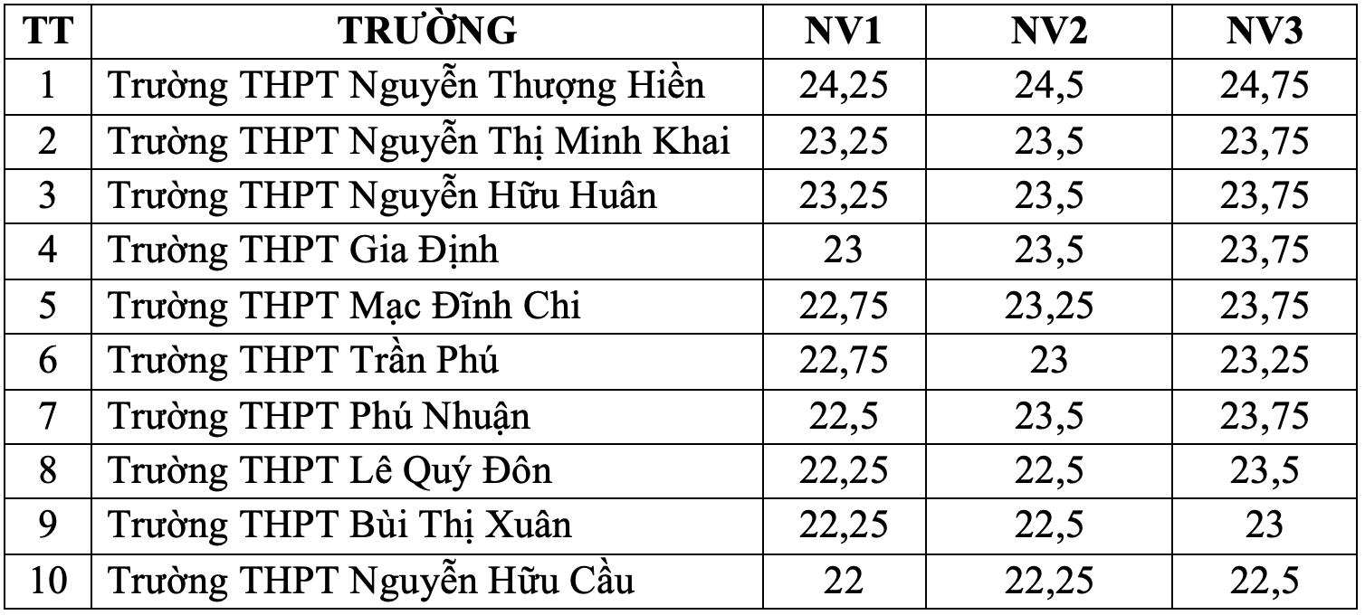 Top 10 trường có điểm chuẩn lớp 10 cao nhất ở TP.HCM