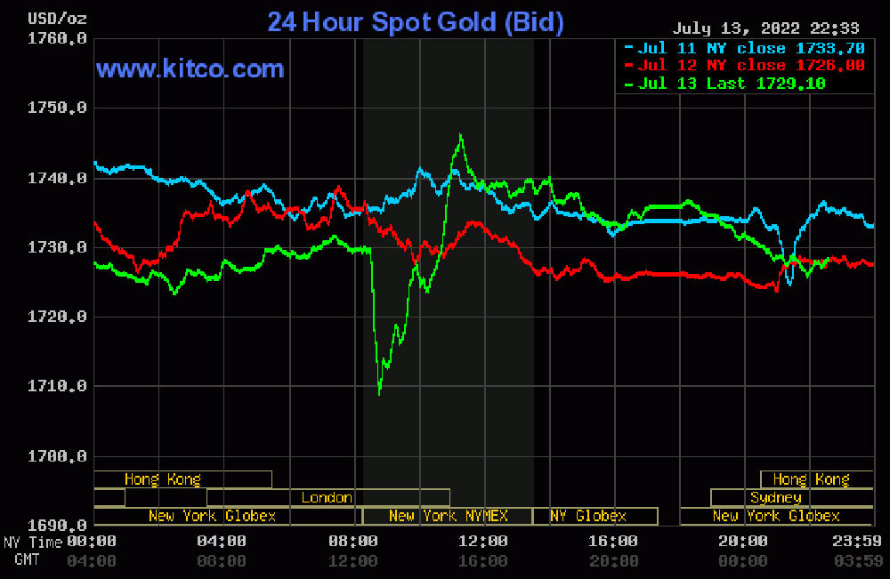 bieu-do-dien-bien-gia-vang-the-gioi-14-07-2022