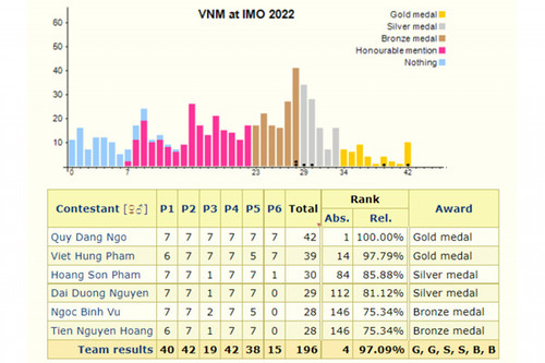 All Vietnamese students win medals at Int’l Mathematical Olympiad 2022