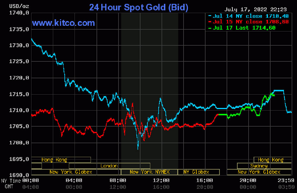 bieu-do-dien-bien-gia-vang-the-gioi-18-07-2022
